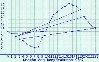Courbe de tempratures pour Besanon (25)