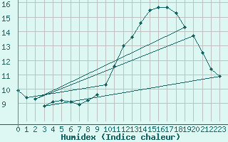 Courbe de l'humidex pour Sain-Bel (69)