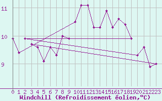 Courbe du refroidissement olien pour Coleshill