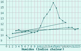 Courbe de l'humidex pour Troyes (10)