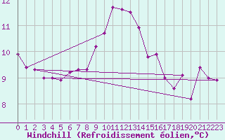 Courbe du refroidissement olien pour Gumpoldskirchen