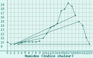 Courbe de l'humidex pour Bures-sur-Yvette (91)