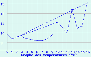 Courbe de tempratures pour Engins (38)