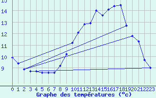 Courbe de tempratures pour Nostang (56)