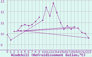 Courbe du refroidissement olien pour Saint-Brevin (44)