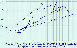 Courbe de tempratures pour Lippstadt-Boekenfoer