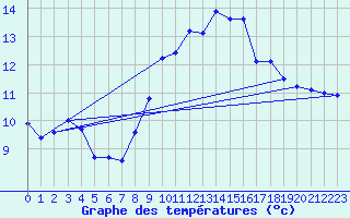 Courbe de tempratures pour Ouessant (29)