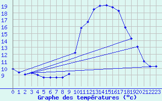 Courbe de tempratures pour Grasque (13)