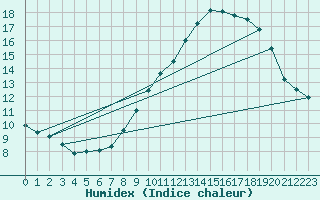 Courbe de l'humidex pour Hyres (83)