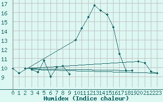 Courbe de l'humidex pour Alistro (2B)