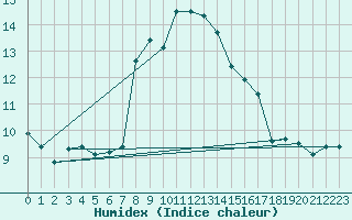 Courbe de l'humidex pour Robiei