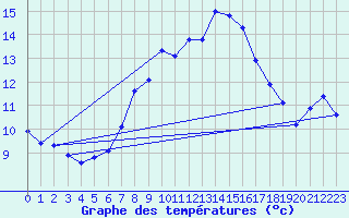 Courbe de tempratures pour La Dle (Sw)