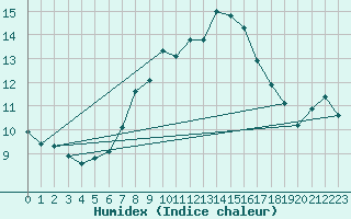 Courbe de l'humidex pour La Dle (Sw)