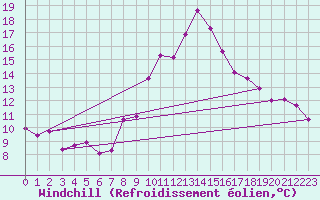 Courbe du refroidissement olien pour Constance (All)