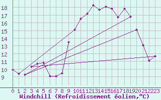 Courbe du refroidissement olien pour Xert / Chert (Esp)