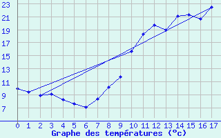 Courbe de tempratures pour Epineuil-le-Fleuriel (18)