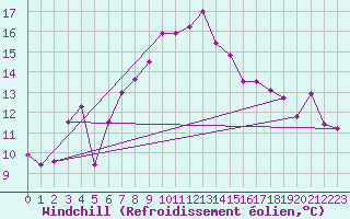 Courbe du refroidissement olien pour Kalwang