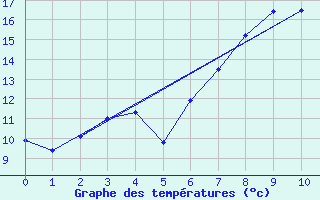 Courbe de tempratures pour Rekdal