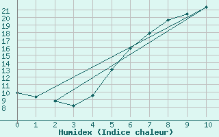 Courbe de l'humidex pour Nyiregyhaza / Napkor