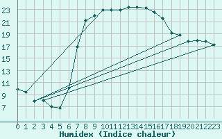 Courbe de l'humidex pour Decimomannu