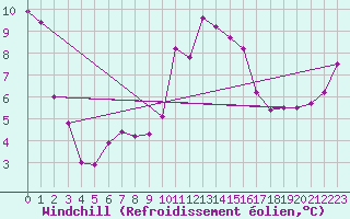 Courbe du refroidissement olien pour Monte S. Angelo