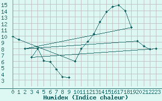 Courbe de l'humidex pour Carrion de Calatrava (Esp)