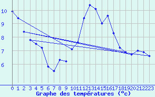 Courbe de tempratures pour Nonaville (16)