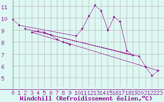 Courbe du refroidissement olien pour Ancey (21)
