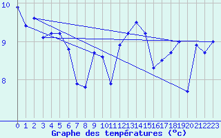 Courbe de tempratures pour Camaret (29)