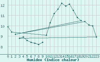 Courbe de l'humidex pour Le Bourget (93)