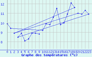 Courbe de tempratures pour Pully-Lausanne (Sw)