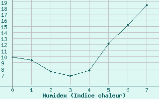 Courbe de l'humidex pour Tata