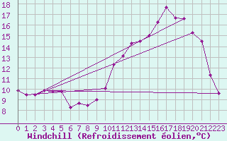 Courbe du refroidissement olien pour Angers-Beaucouz (49)