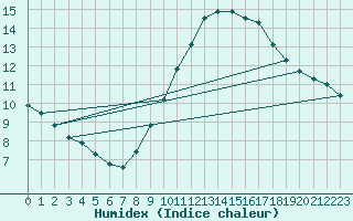 Courbe de l'humidex pour Orange (84)