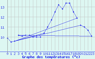 Courbe de tempratures pour Evreux (27)