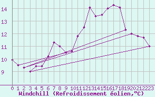Courbe du refroidissement olien pour Chartres (28)