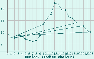 Courbe de l'humidex pour Braganca