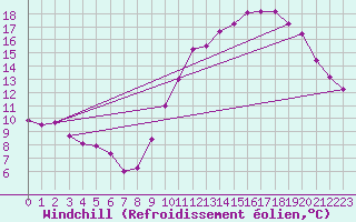 Courbe du refroidissement olien pour Dax (40)