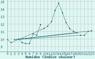 Courbe de l'humidex pour Matro (Sw)