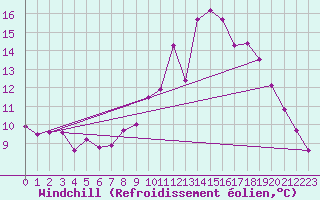 Courbe du refroidissement olien pour Monts-sur-Guesnes (86)