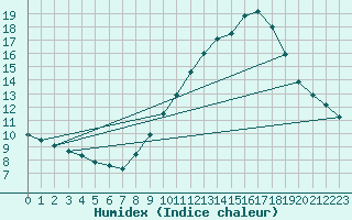 Courbe de l'humidex pour Puissalicon (34)