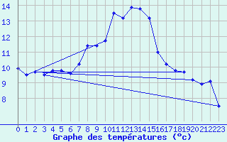 Courbe de tempratures pour Manston (UK)
