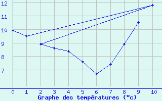 Courbe de tempratures pour Saint-Martin-du-Mont (21)