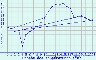 Courbe de tempratures pour Gumpoldskirchen