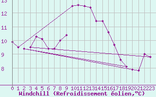 Courbe du refroidissement olien pour Santander (Esp)