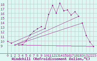 Courbe du refroidissement olien pour Shoeburyness