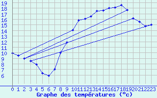 Courbe de tempratures pour Chivres (Be)