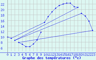 Courbe de tempratures pour Troyes (10)