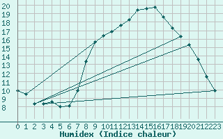 Courbe de l'humidex pour Jena (Sternwarte)