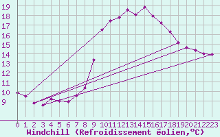 Courbe du refroidissement olien pour Elgoibar